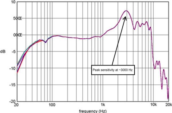 Frequency Response Of Human Ear