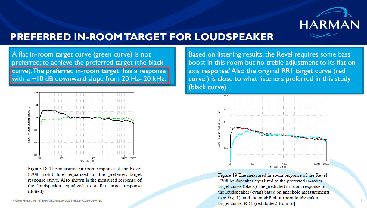 PREFERRED IN ROOM TARGET FOR LOUDSPEAKER