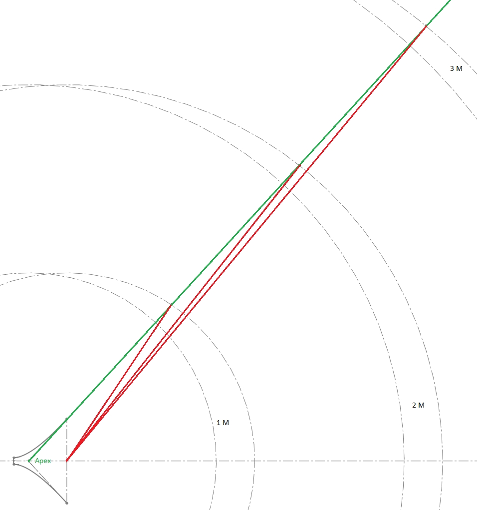 Distorted polar plot