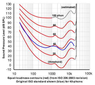 ears sensitity