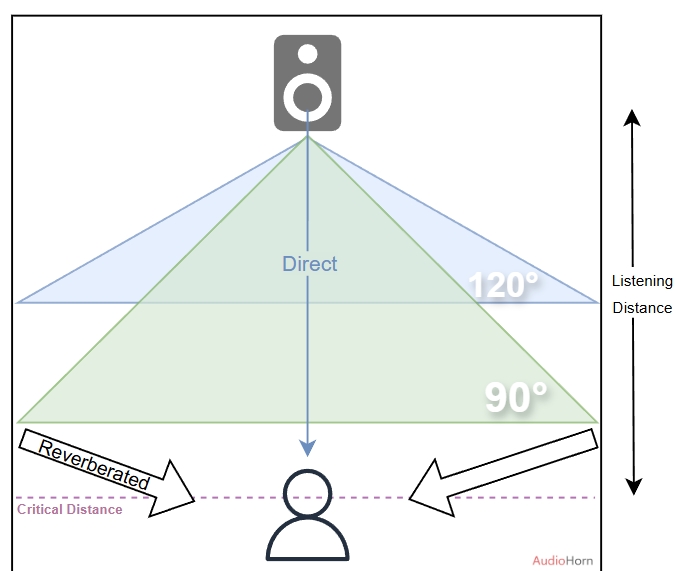 hor coverage over distance